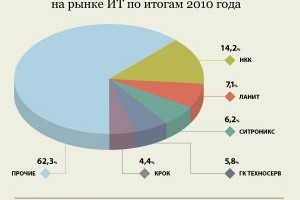 Рынка компании. Доля рынка. Доля фирмы на рынке. Доля рынка предприятия. Крупнейшие it компании.